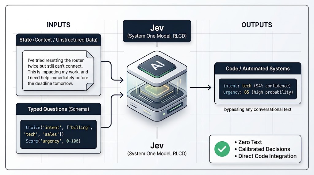Diagram showing Jev converting unstructured inputs and typed questions into structured automation outputs